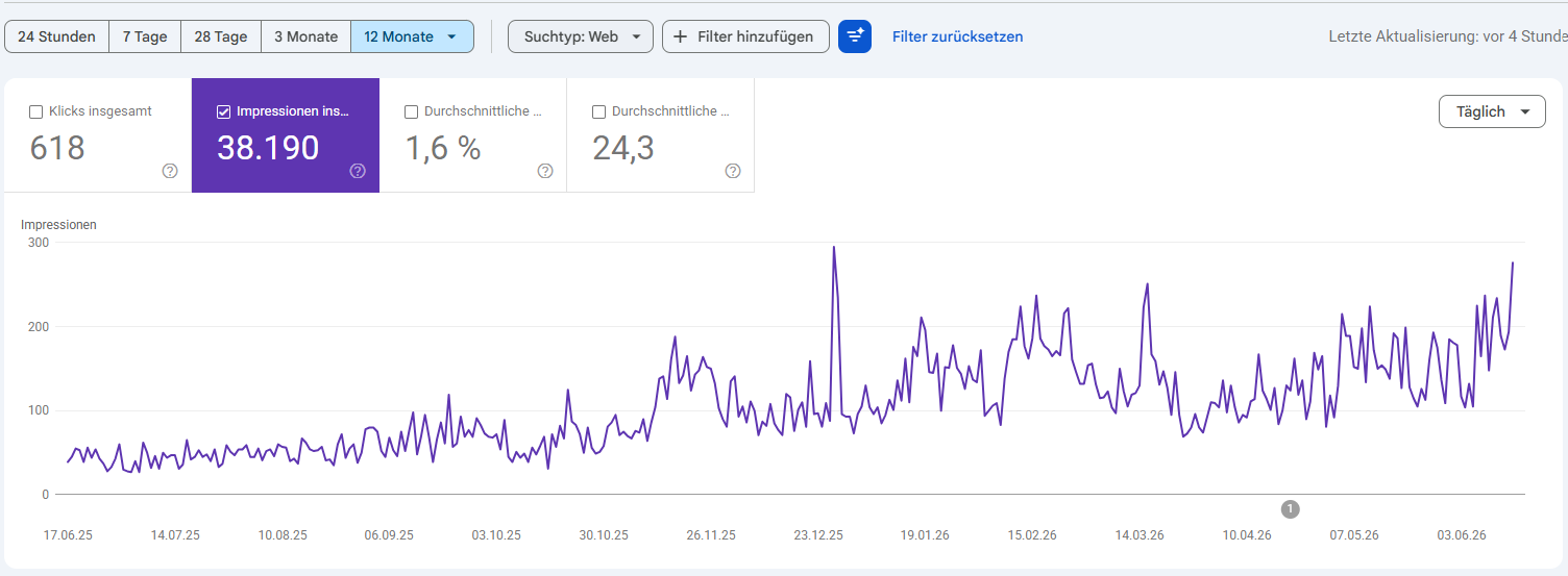 Steigende Sichtbarkeit – SEO-Ergebnis
