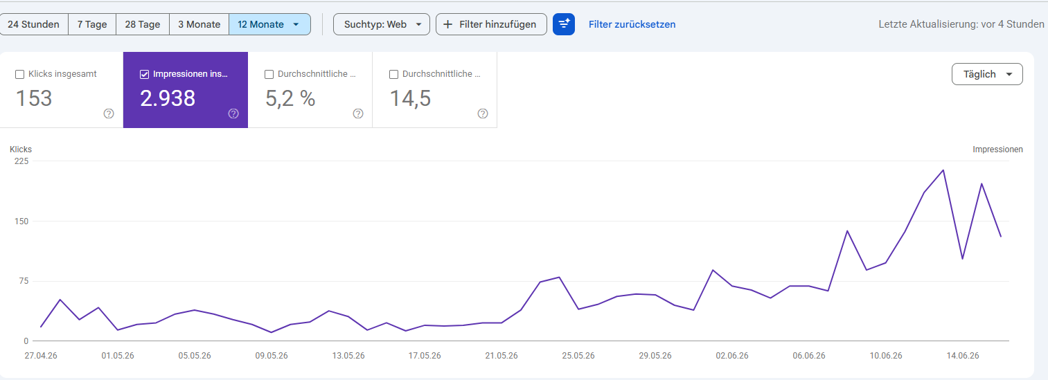 Mehr organische Klicks – SEO-Ergebnis