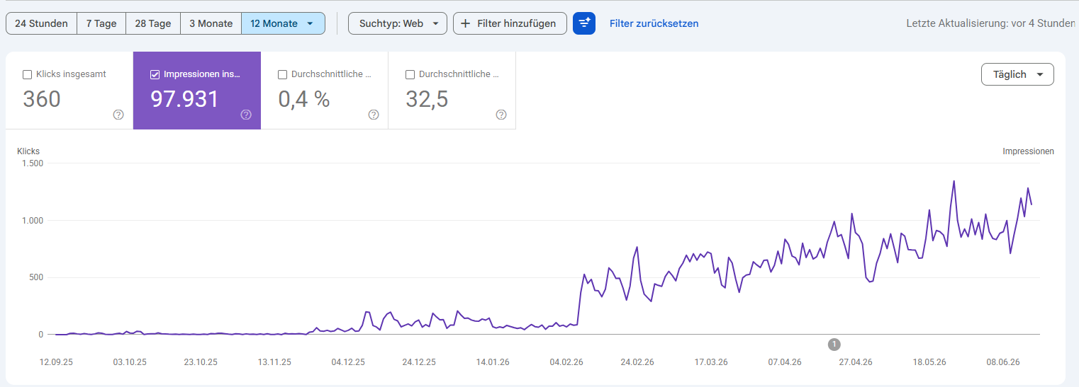 Wachsende Impressionen – SEO-Ergebnis